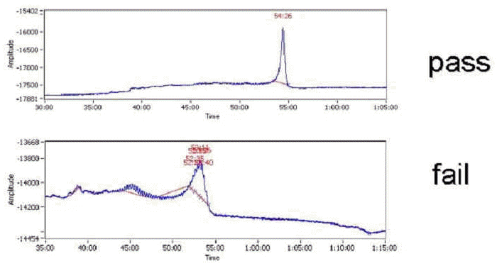 Capillary electrophoresis QC of
  70mer probes.  The top panel demonstrates a 70mer that successfully passed
  the LIMS QC call, while the bottom panel shows a failure.  Analysis
  performed on a combiSep MCE 2000.